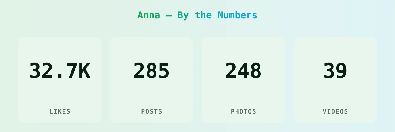 Anna — content metrics