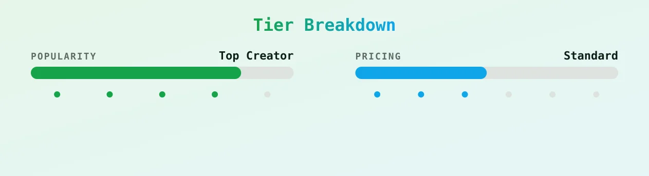 Anna — popularity and pricing tiers