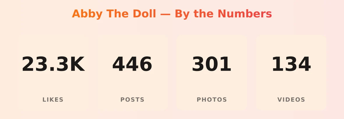 Abby The Doll — content metrics