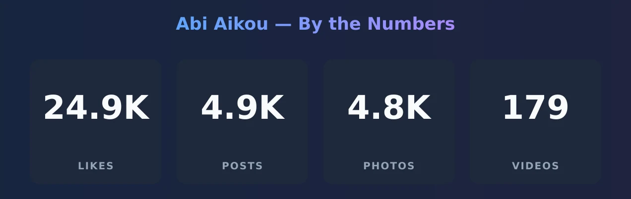 Abi Aikou — content metrics
