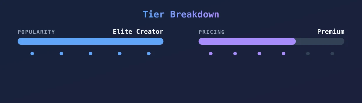 Blake — popularity and pricing tiers
