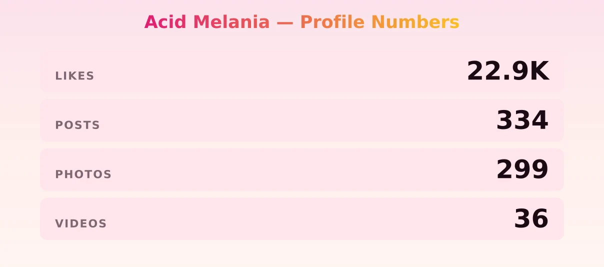 Acid Melania — content metrics