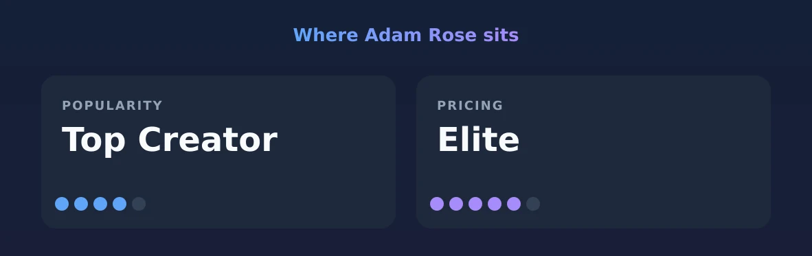 Adam Rose — popularity and pricing tiers