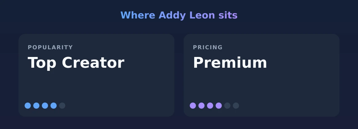 Addy Leon — popularity and pricing tiers