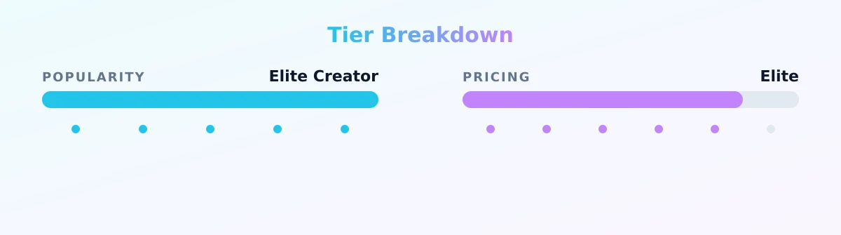 Alice — popularity and pricing tiers