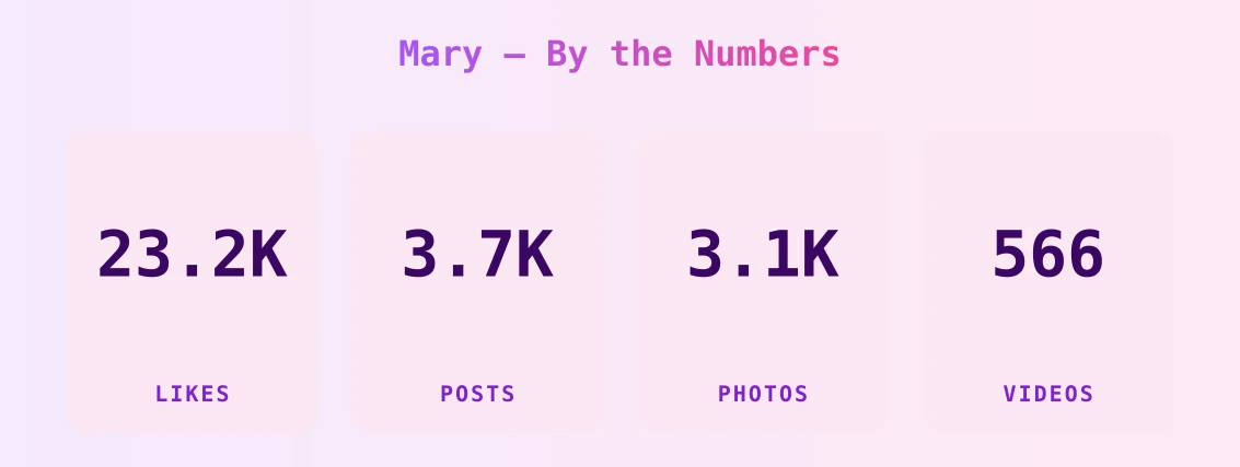 Mary — content metrics