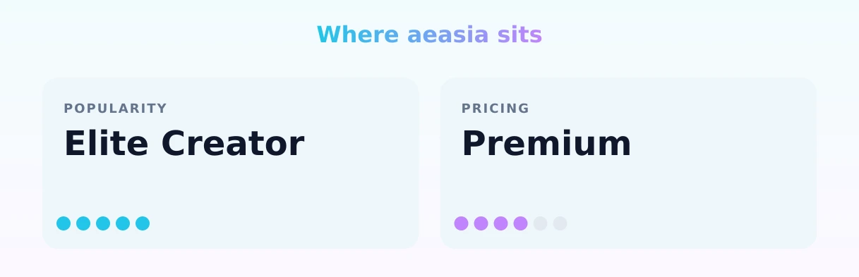 aeasia — popularity and pricing tiers