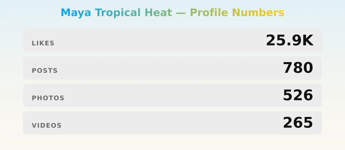 Maya Tropical Heat — content metrics