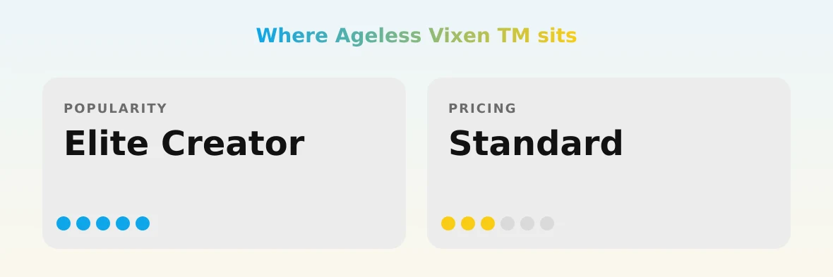 Ageless Vixen TM — popularity and pricing tiers