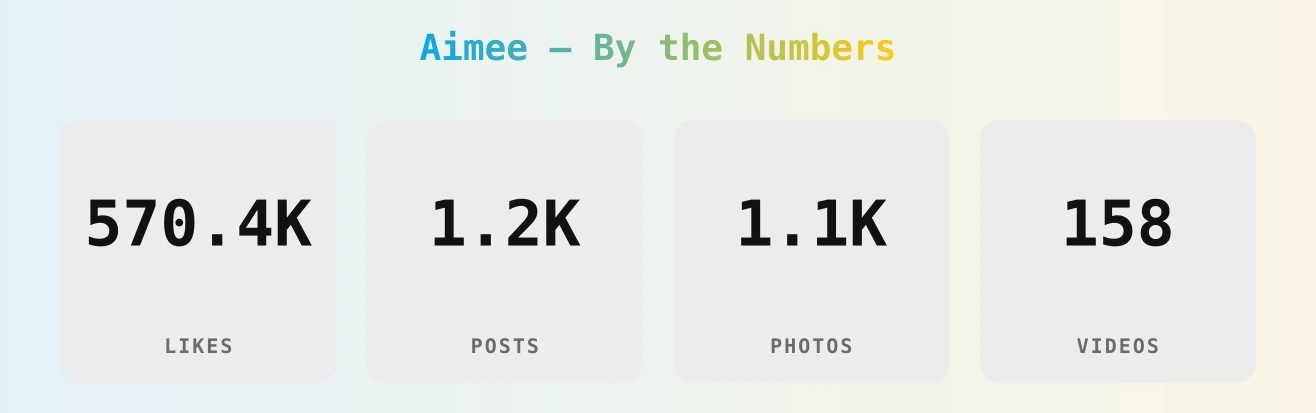 Aimee — content metrics