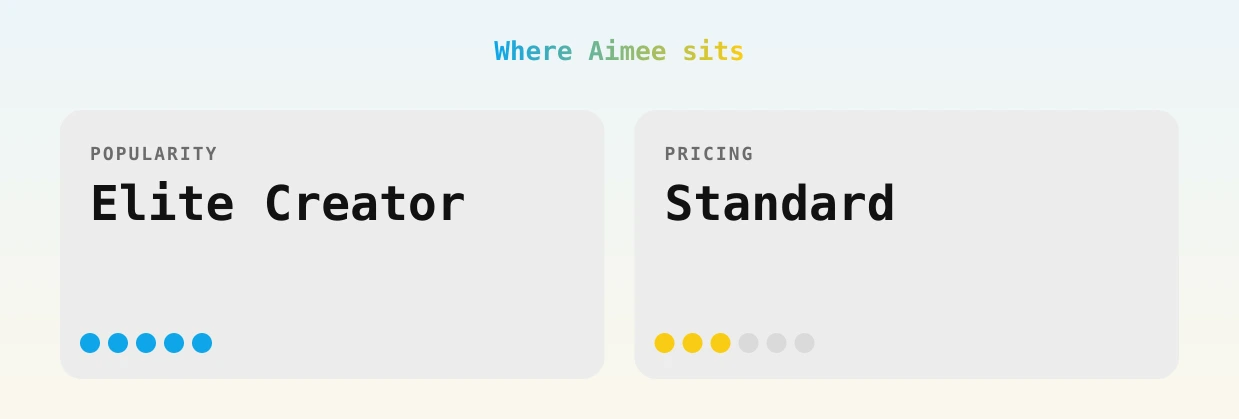 Aimee — popularity and pricing tiers