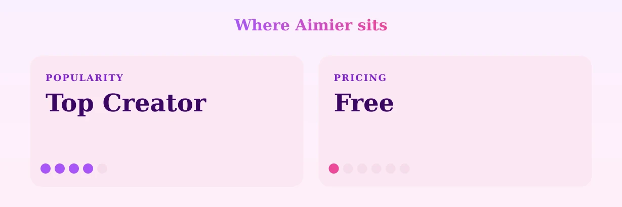 Aimier — popularity and pricing tiers