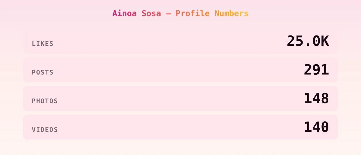 Ainoa Sosa — content metrics