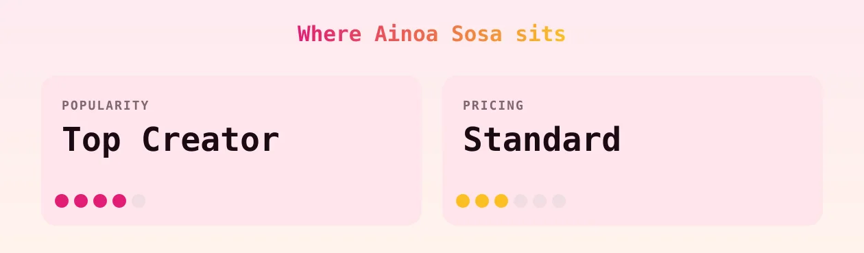Ainoa Sosa — popularity and pricing tiers