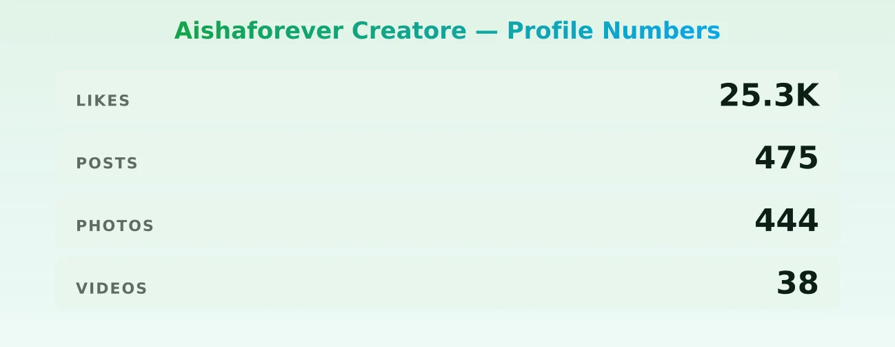 Aishaforever Creatore — content metrics