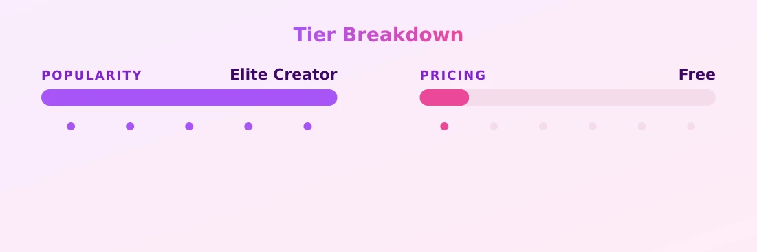 Alaina — popularity and pricing tiers