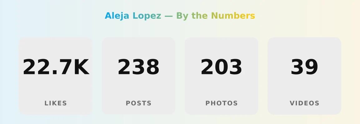 Aleja Lopez — content metrics