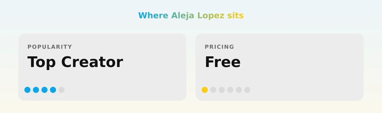 Aleja Lopez — popularity and pricing tiers