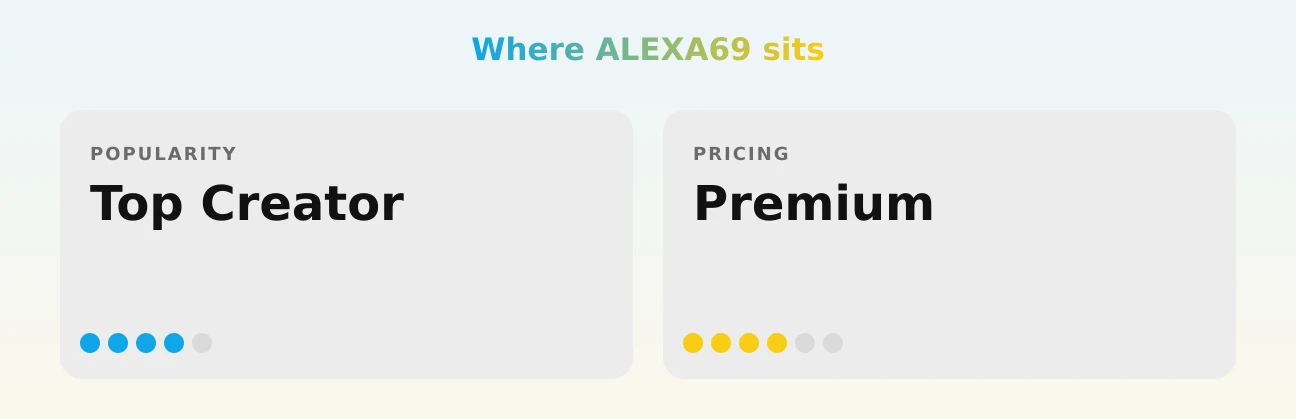ALEXA69 — popularity and pricing tiers