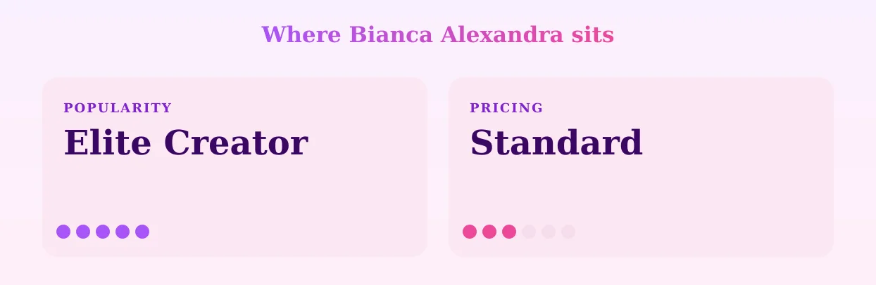 Bianca Alexandra — popularity and pricing tiers