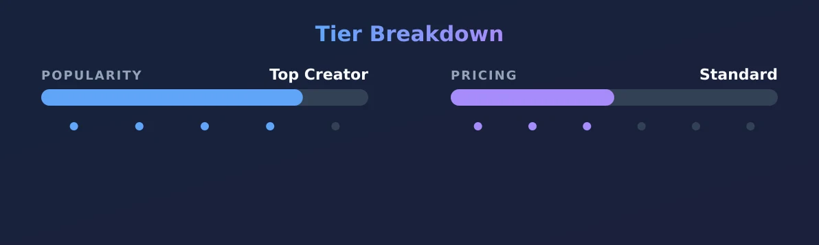 Alex D — popularity and pricing tiers