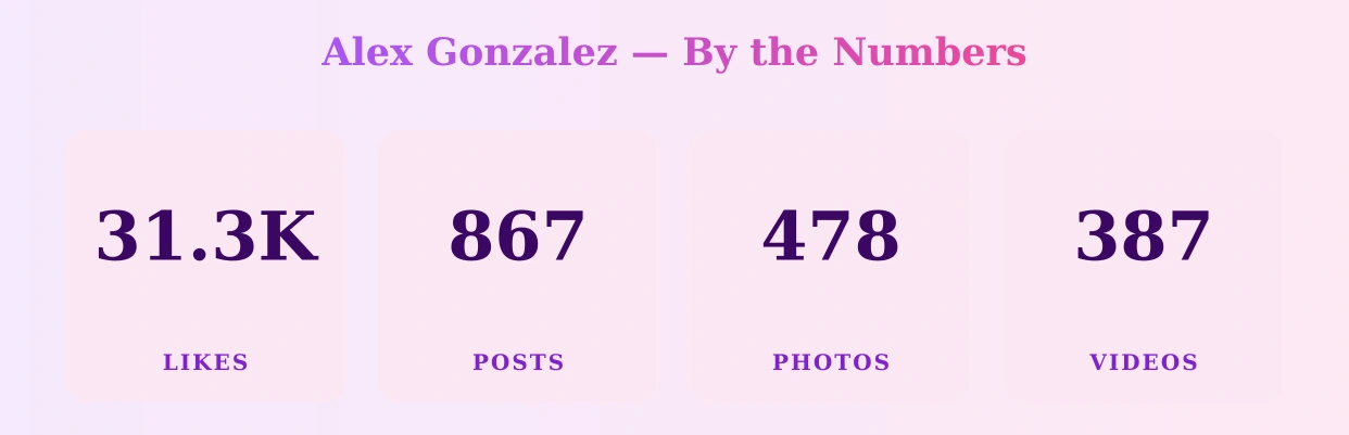 Alex Gonzalez — content metrics