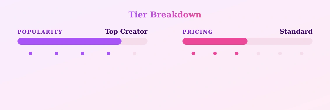 Alex Gonzalez — popularity and pricing tiers