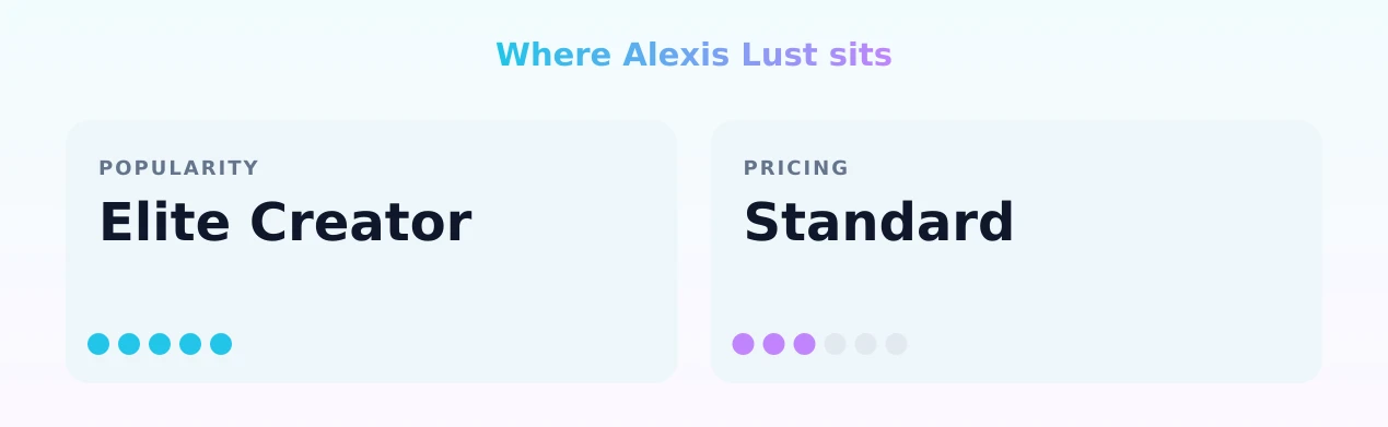 Alexis Lust — popularity and pricing tiers