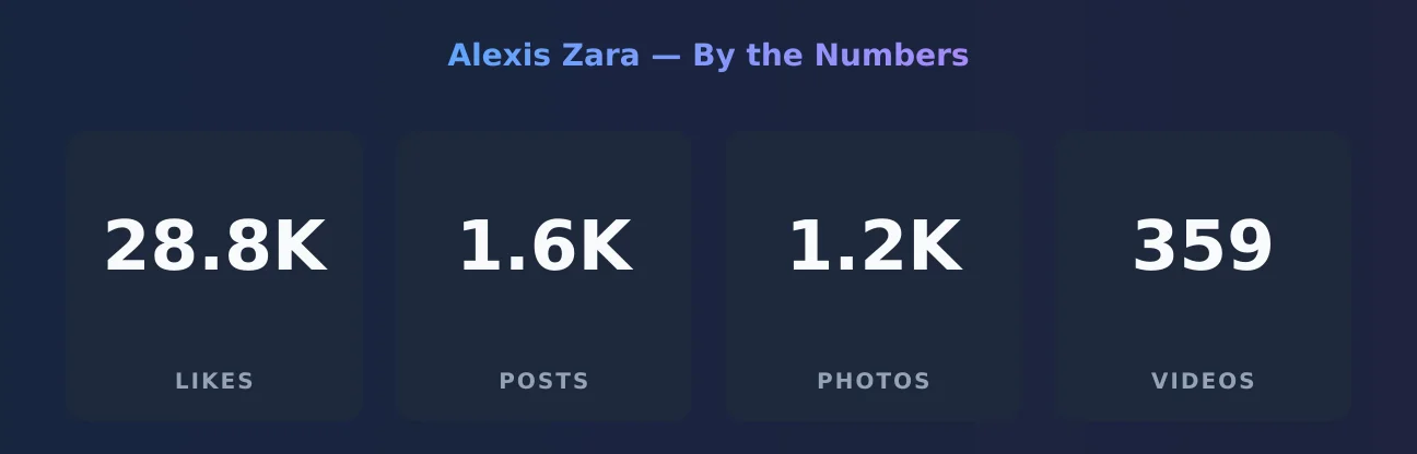 Alexis Zara — content metrics