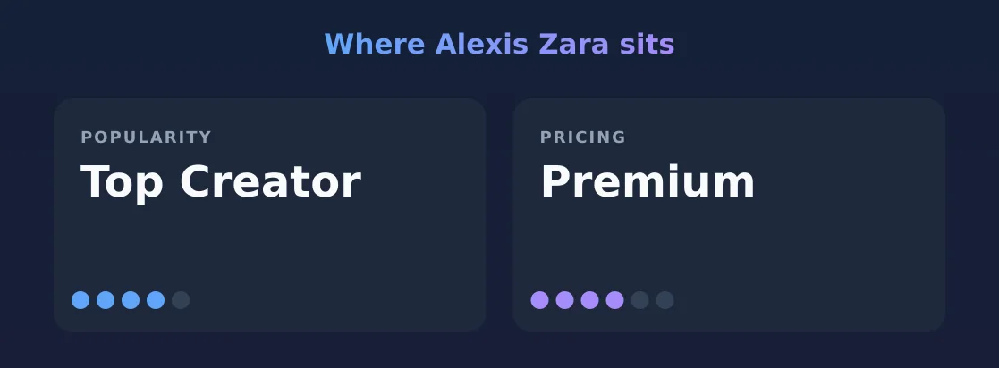 Alexis Zara — popularity and pricing tiers