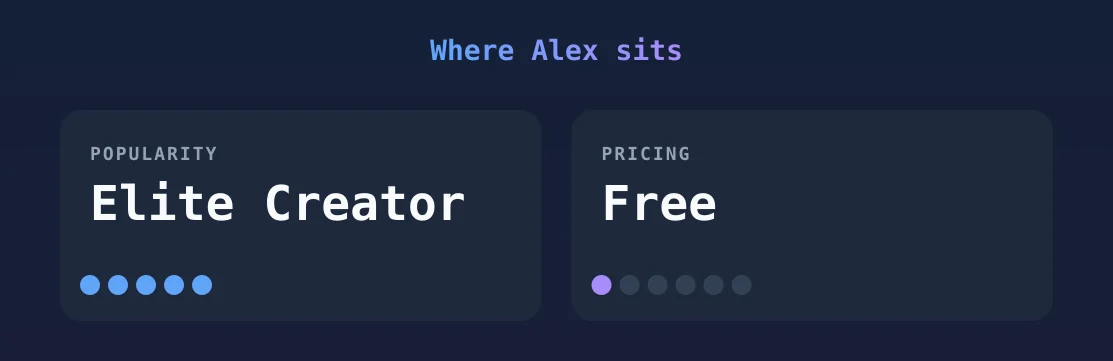 Alex — popularity and pricing tiers