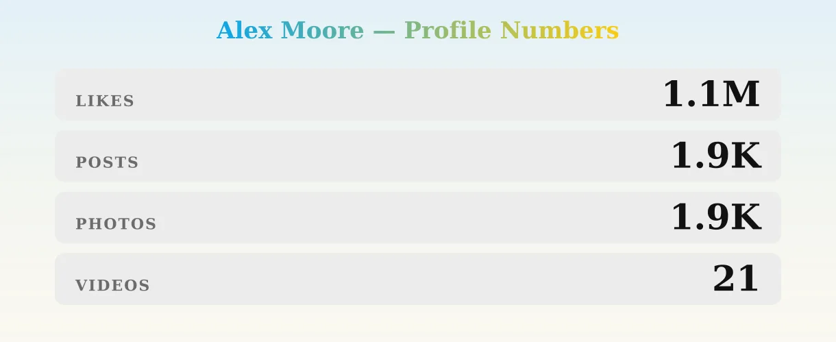 Alex Moore — content metrics