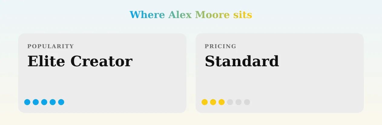 Alex Moore — popularity and pricing tiers