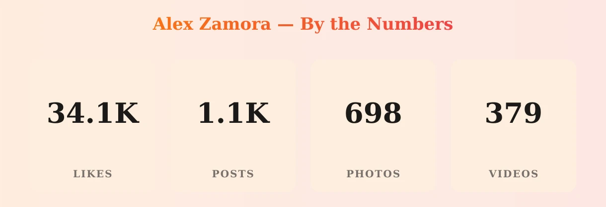 Alex Zamora — content metrics