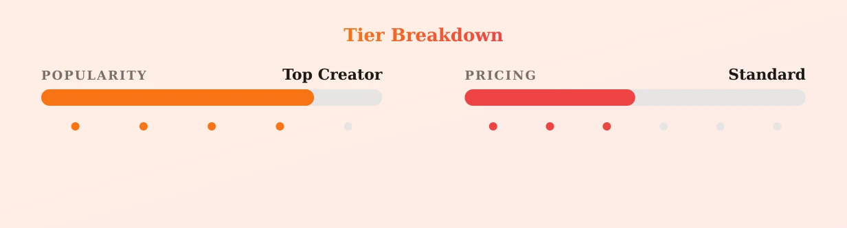 Alex Zamora — popularity and pricing tiers
