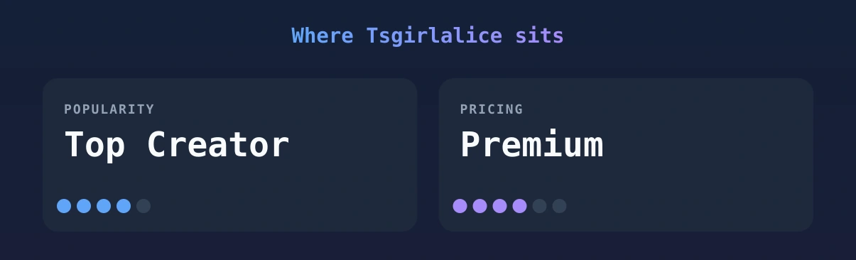 Tsgirlalice — popularity and pricing tiers