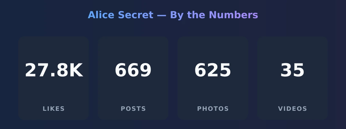 Alice Secret — content metrics