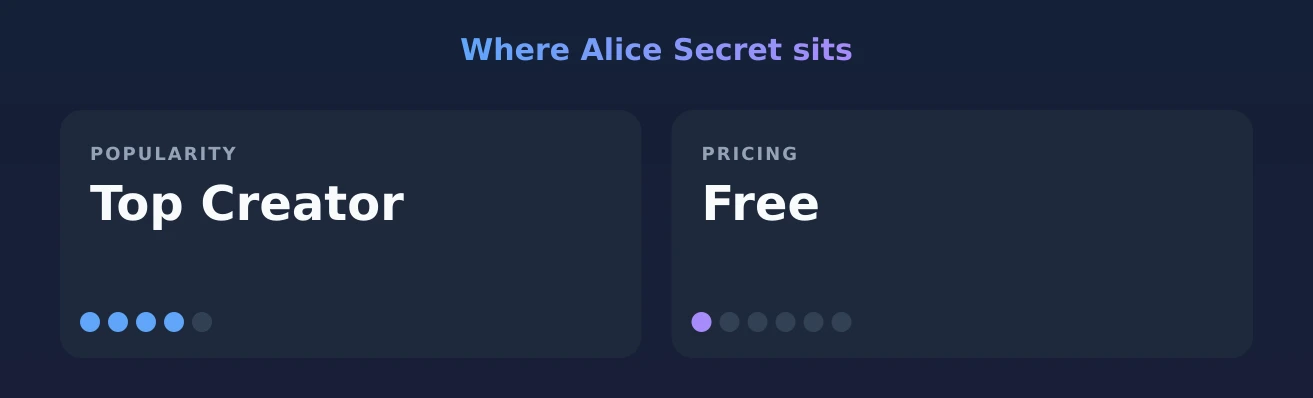 Alice Secret — popularity and pricing tiers