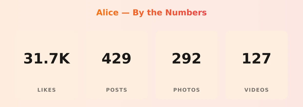 Alice — content metrics