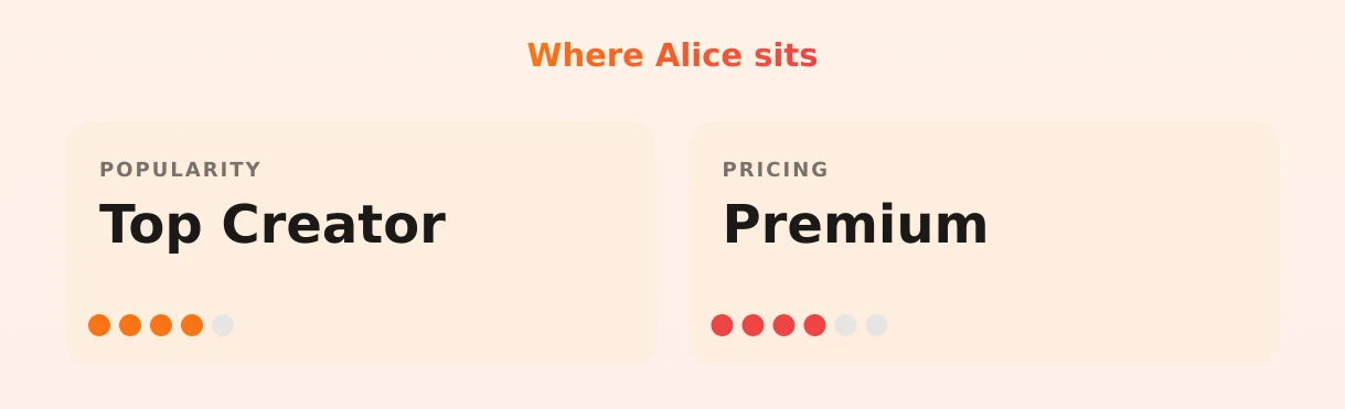 Alice — popularity and pricing tiers