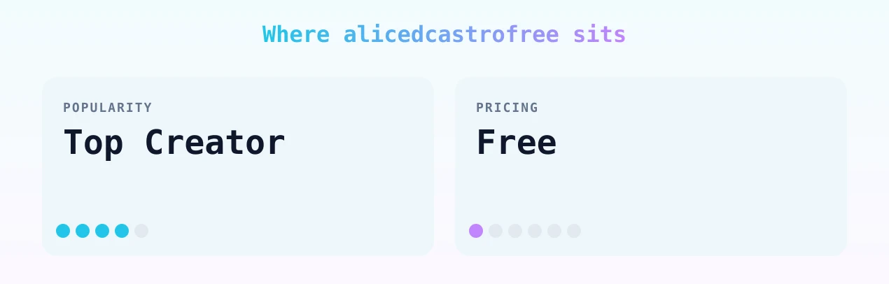alicedcastrofree — popularity and pricing tiers