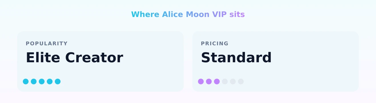 Alice Moon VIP — popularity and pricing tiers