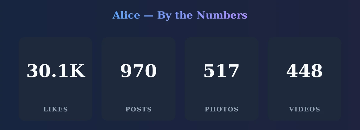 Alice — content metrics