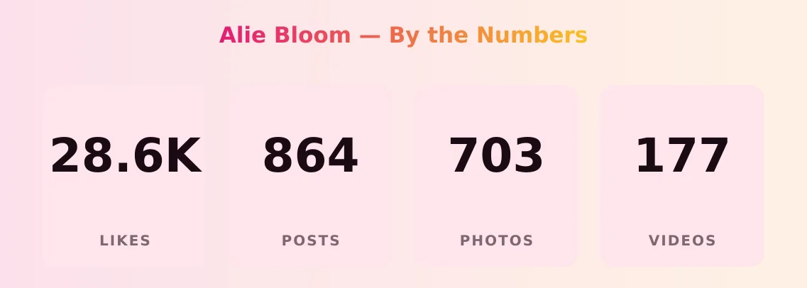 Alie Bloom — content metrics