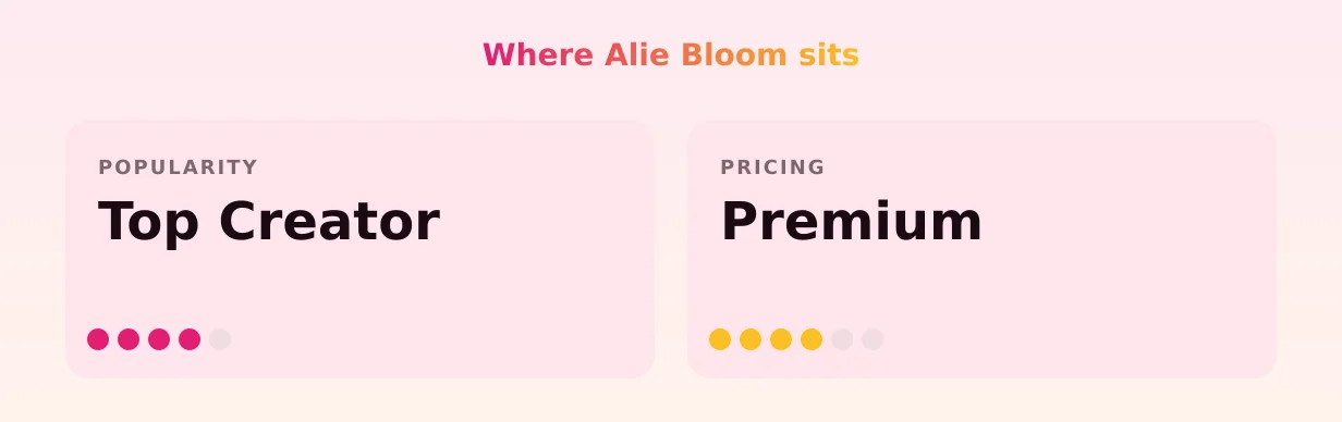 Alie Bloom — popularity and pricing tiers