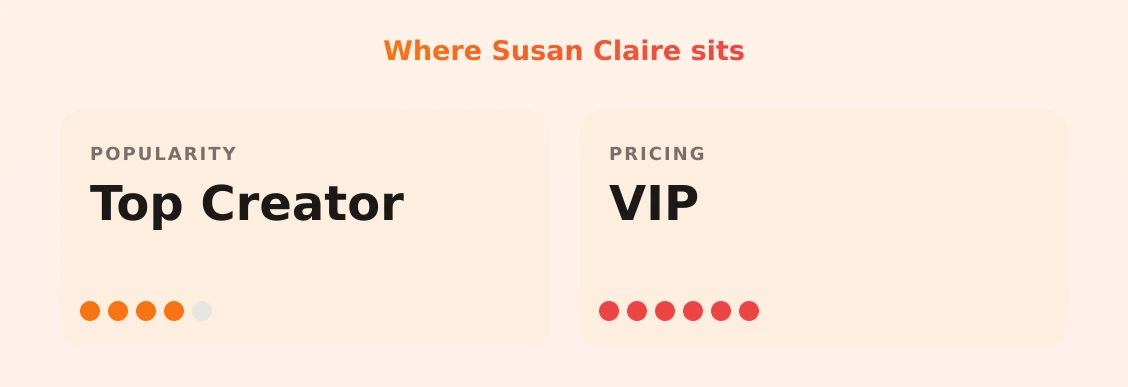 Susan Claire — popularity and pricing tiers