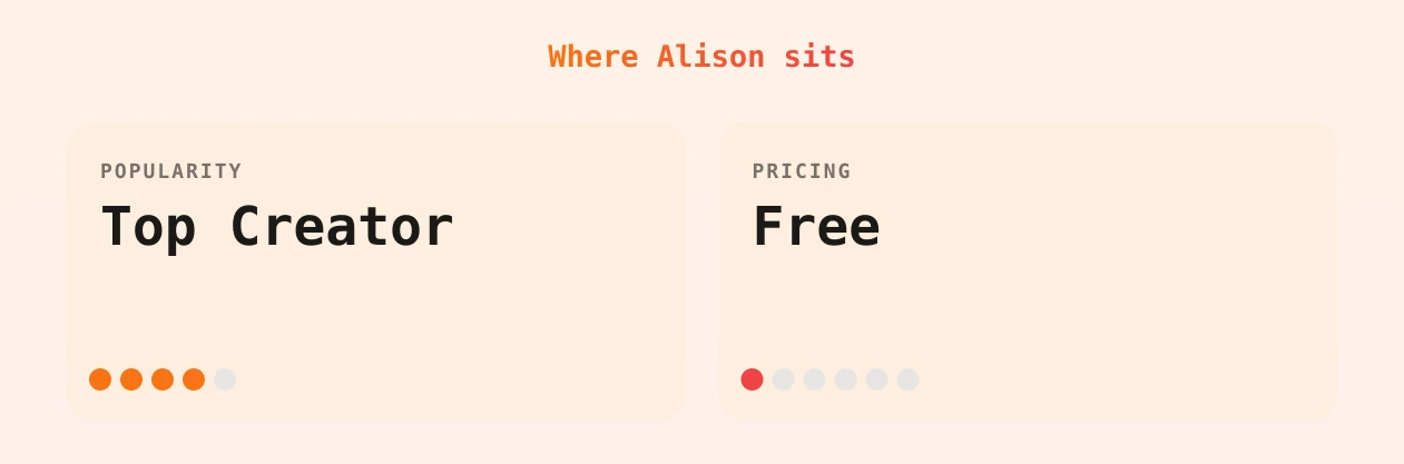 Alison — popularity and pricing tiers