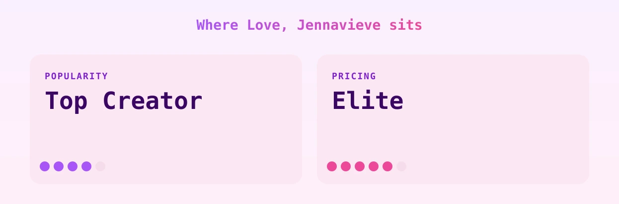 Love, Jennavieve — popularity and pricing tiers