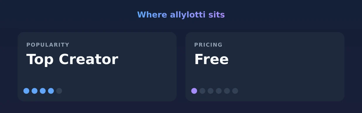 allylotti — popularity and pricing tiers