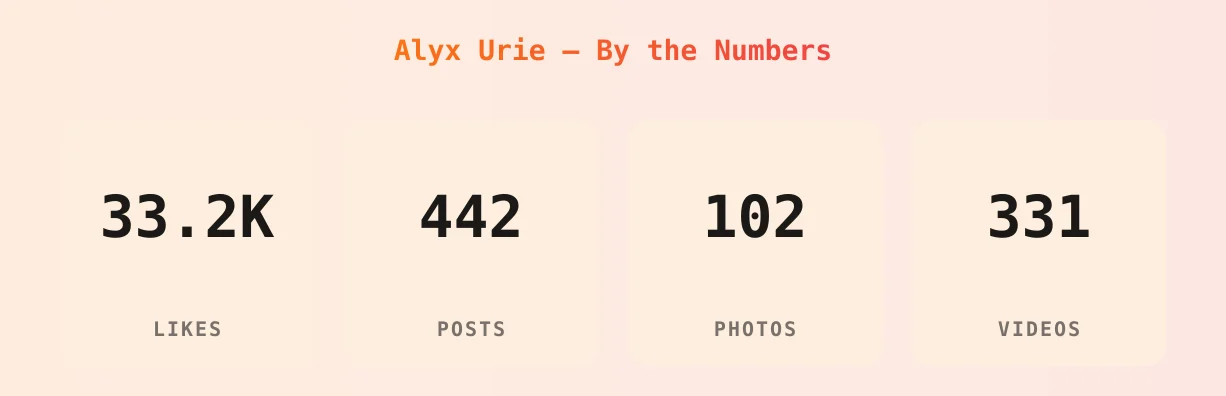 Alyx Urie — content metrics
